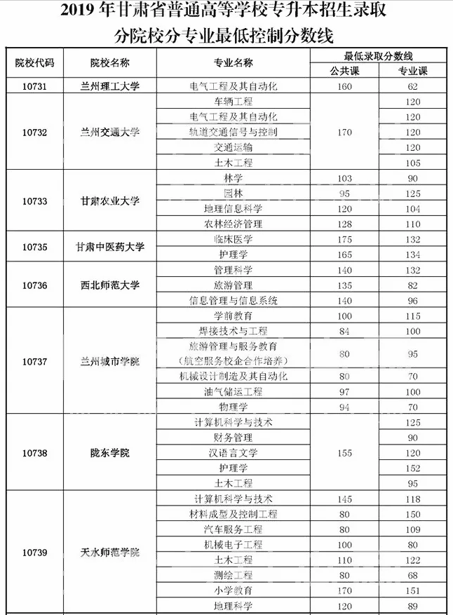 甘肃专升本录取分数线2019