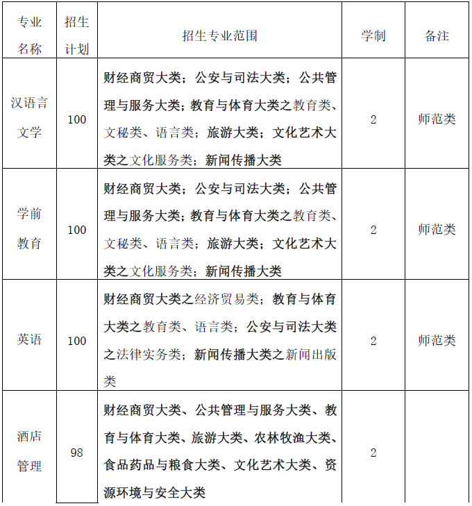 專升本招生計劃