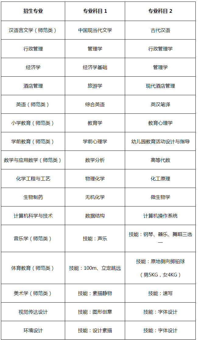 2021濟(jì)寧學(xué)院自薦專升本招生專業(yè)及考試科目