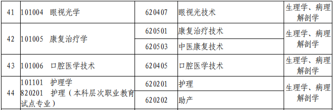 2021河南專(zhuān)升本醫(yī)學(xué)專(zhuān)業(yè)對(duì)照一覽表