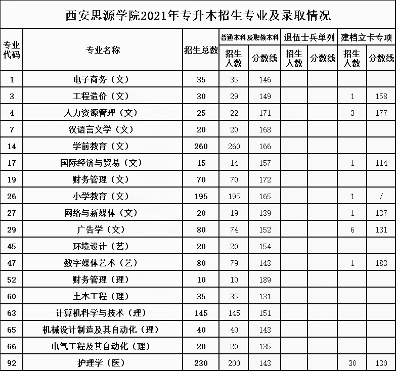 2021年西安思源學(xué)院專升本招生專業(yè)及最低錄取分?jǐn)?shù)線