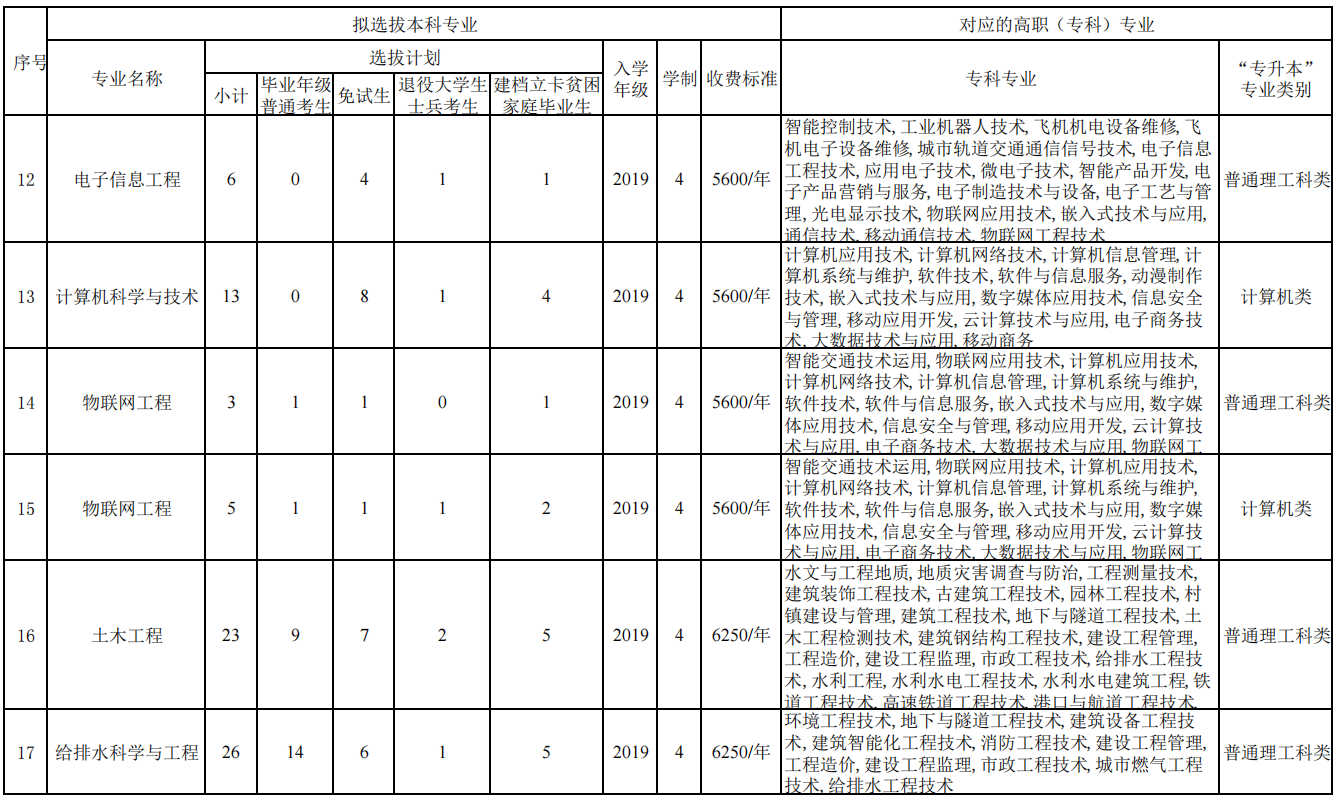 2021重庆三峡学院专升本招生计划及专业