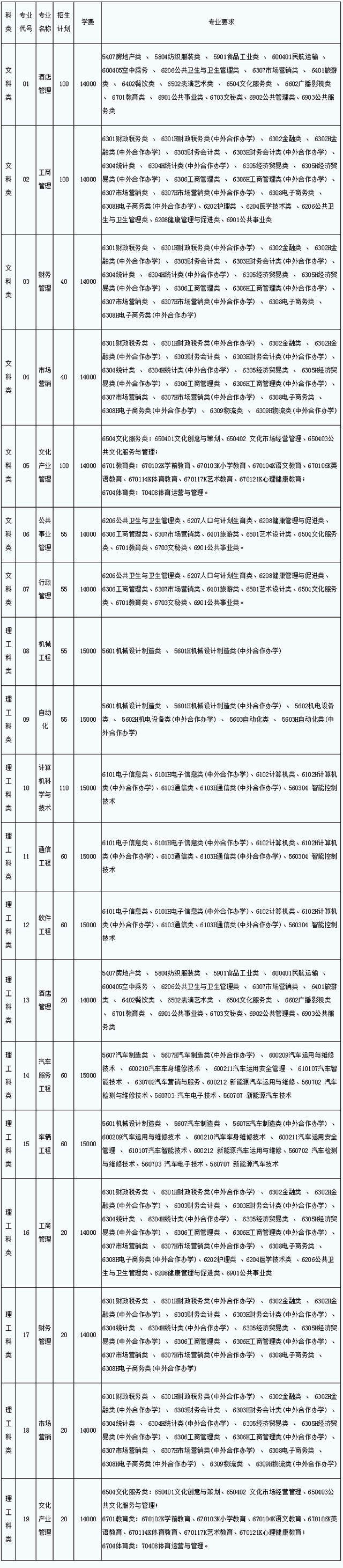 2021年江蘇專轉(zhuǎn)本南京工業(yè)大學浦江學院招生計劃