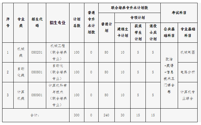 2021東華理工大學(xué)專升本招生專業(yè)及考試科目