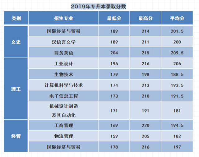2019年寧波大學(xué)科學(xué)技術(shù)學(xué)院專升本錄取分?jǐn)?shù)線