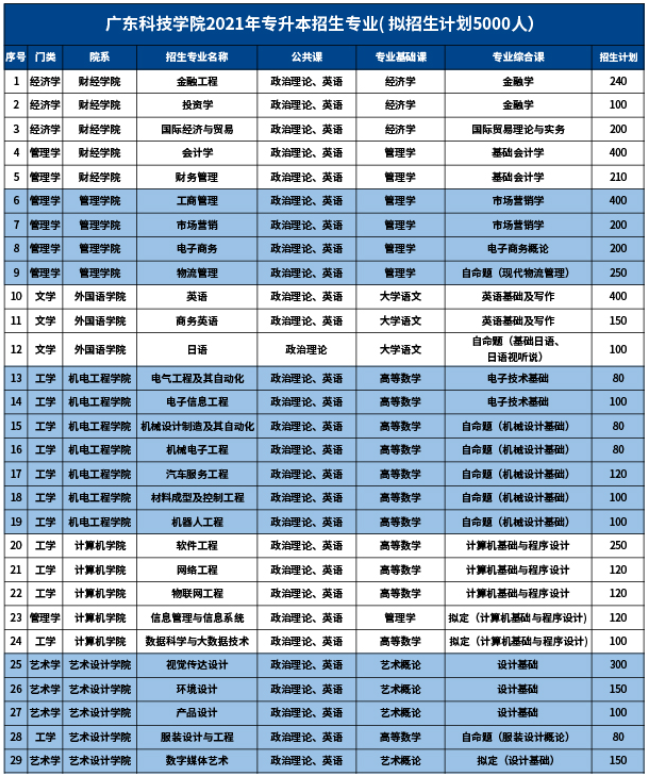 2021年廣東科技學(xué)院專升本招生專業(yè)及考試科目