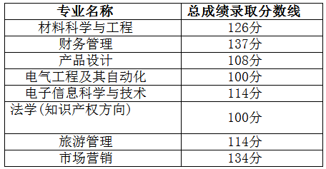 2019年湖北汽车工业学院专升本录取分数线