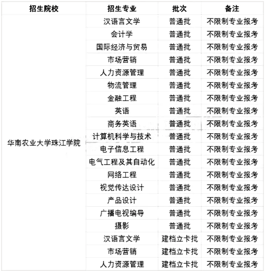 2021年華南農(nóng)業(yè)大學(xué)珠江學(xué)院專升本招生專業(yè)及報(bào)考條件