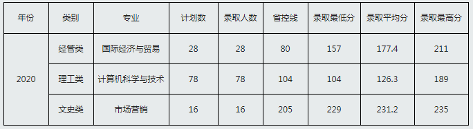 浙江工商大學(xué)杭州商學(xué)院專升本分?jǐn)?shù)