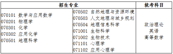 2021年广东专插本理学类招生专业与统考科目对应表
