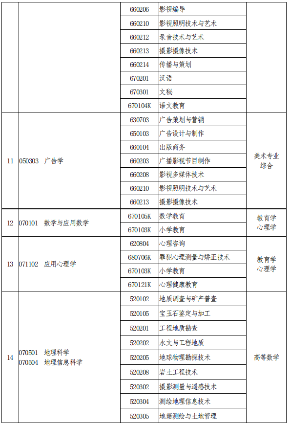 2021年河南專升本專業(yè)對(duì)照及考試科目一覽表