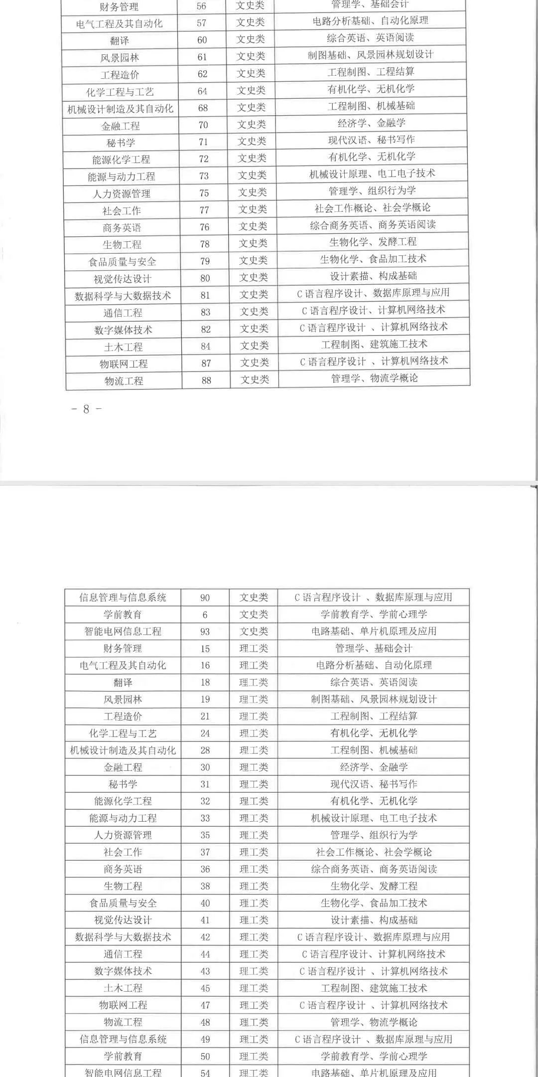 2021年寧夏專升本銀川能源學(xué)院招生專業(yè)