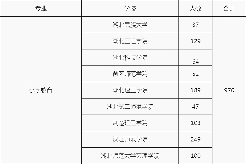 2021年湖北專升本小學教育專業(yè)招生計劃