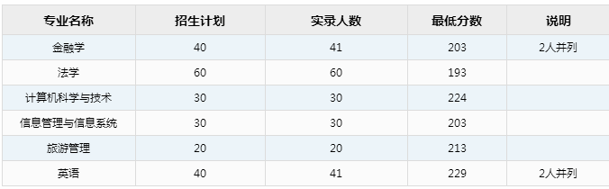 2019年河南財經(jīng)學(xué)院專升本招生專業(yè)