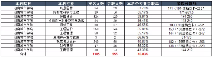 湖南城市学院2020年专升本分数线