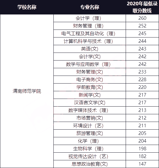 渭南師范學(xué)院2021年專升本招生專業(yè)及2020年最低錄取分?jǐn)?shù)線