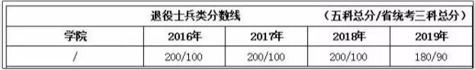 2016-2019年广东专插本退役士兵最低控制分数线