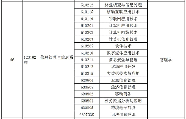 2021河南專升本信息管理與信息系統(tǒng)專業(yè)對照及考試科目