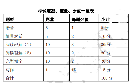 河北专接本公共课英语的题型