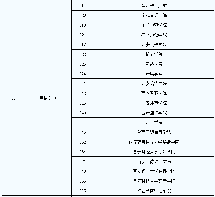 2021年陜西專升本英語(yǔ)專業(yè)招生院校名單