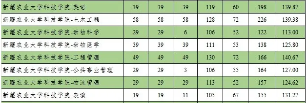 2020新疆農(nóng)業(yè)大學(xué)科技學(xué)院專升本分?jǐn)?shù)線