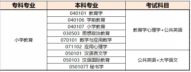 河南小學(xué)教育專升本考試科目及院校有哪些?
