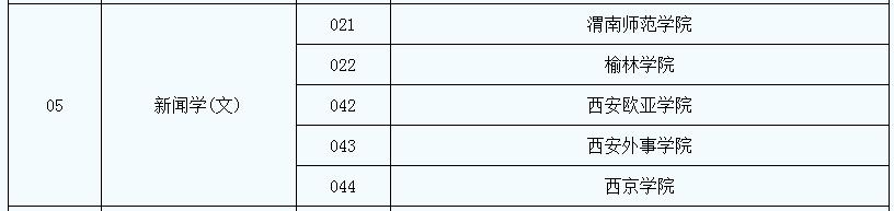 2021年陜西專升本新聞學(xué)專業(yè)招生院校名單