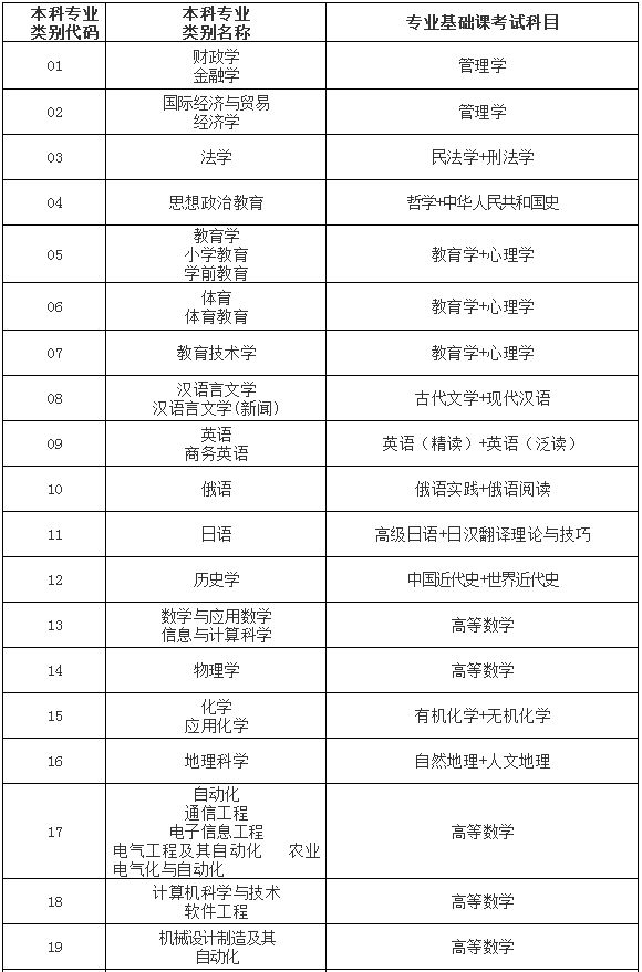 2020黑龍江專升本考試科目