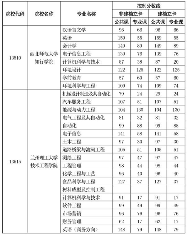 2020甘肅專升本分校分專業(yè)錄取分?jǐn)?shù)線匯總