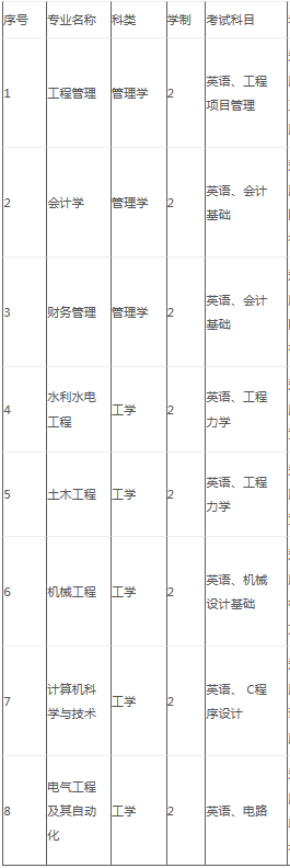 皖江工學(xué)院2020年專升本考試科目