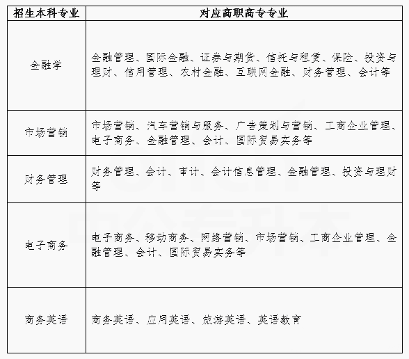 2020年湖北經(jīng)濟學院專升本對口招生專業(yè)