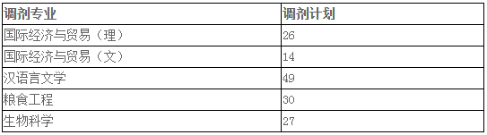 安徽科技學(xué)院專升本