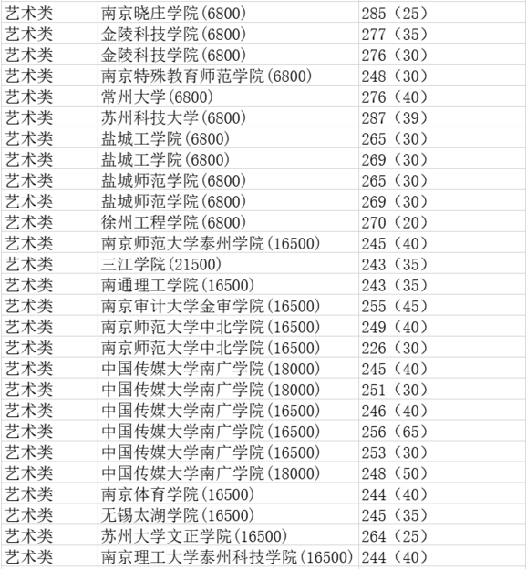 2019年江蘇專轉本藝術類專業(yè)分數(shù)線