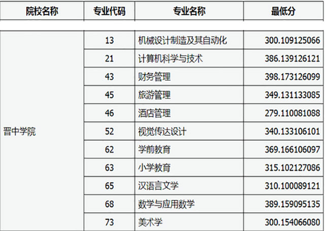 2019年晉中學(xué)院專升本歷年錄取分?jǐn)?shù)線