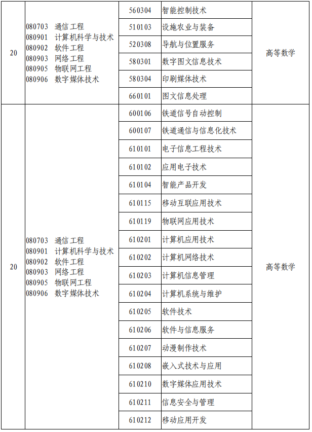 2021年河南專升本專業(yè)對照表及考試科目(征求意見稿)