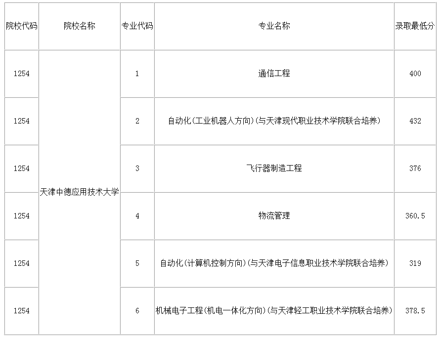 2021年天津中德应用技术大学专升本录取分数线