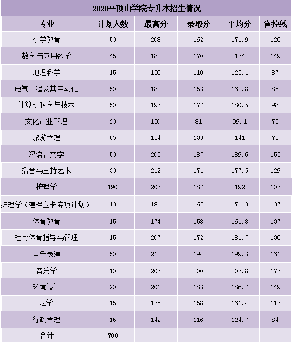 平顶山学院专升本