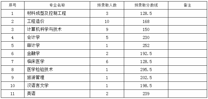 九江學院專升本錄取分數(shù)線2020年