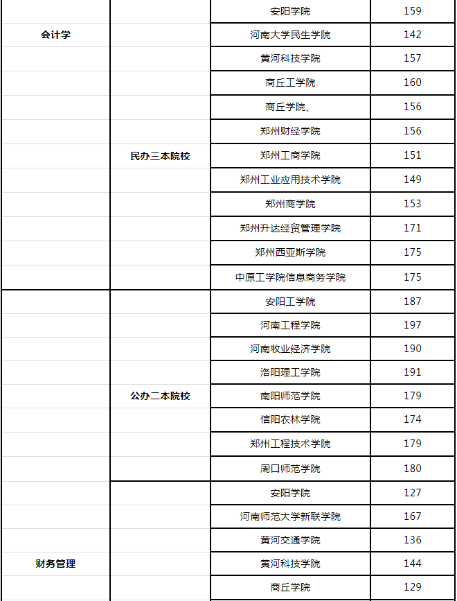 2019年河南專升本會(huì)計(jì)院校