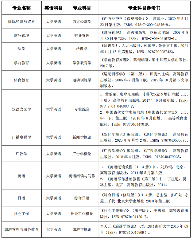 2021年湖北師范大學專升本招生專業(yè)及考試科目