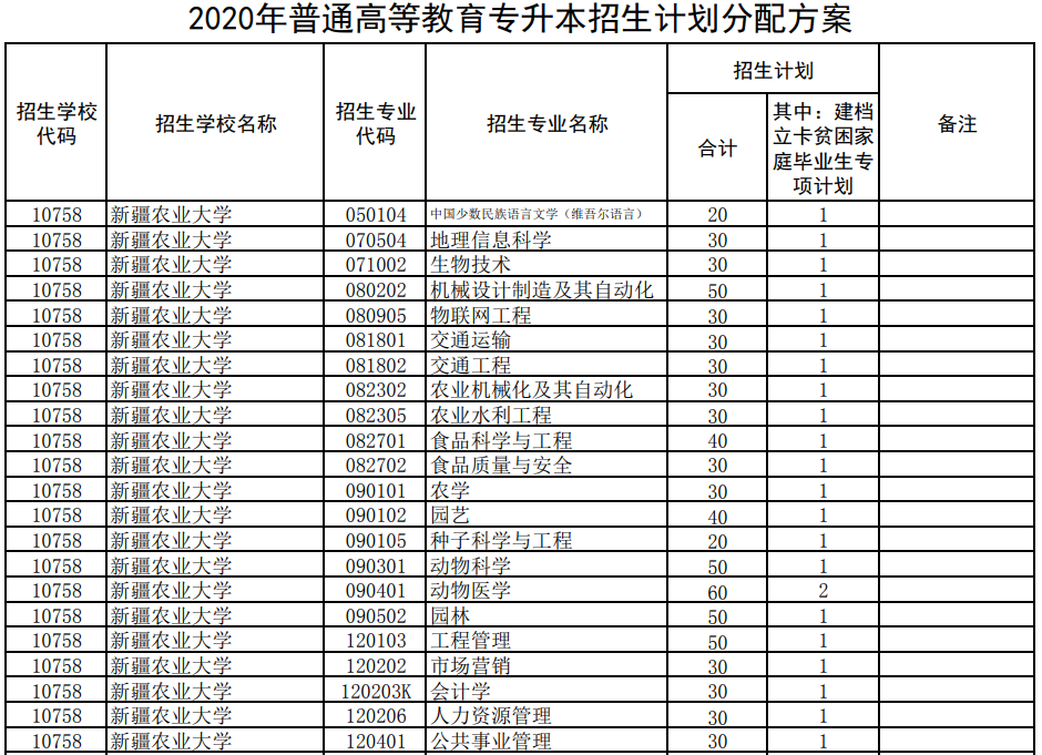 2020新疆農業(yè)大學專升本招生計劃專業(yè)