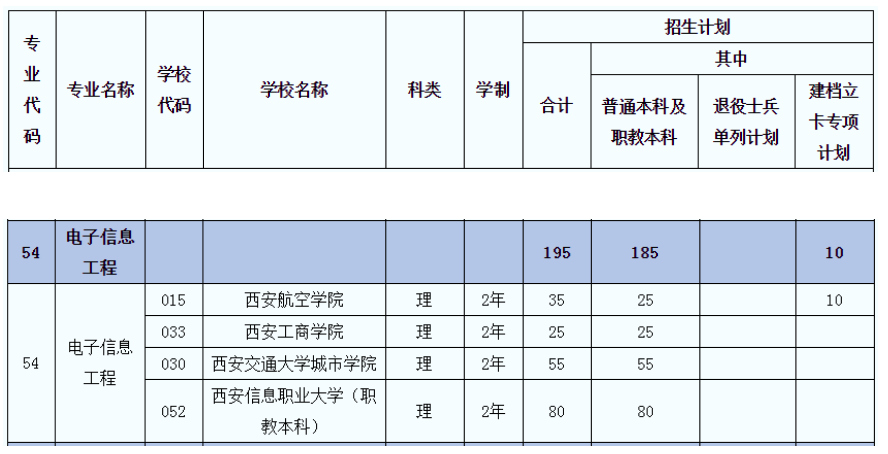 2021年陜西專升本電子信息工程(理)專業(yè)招生院校名單