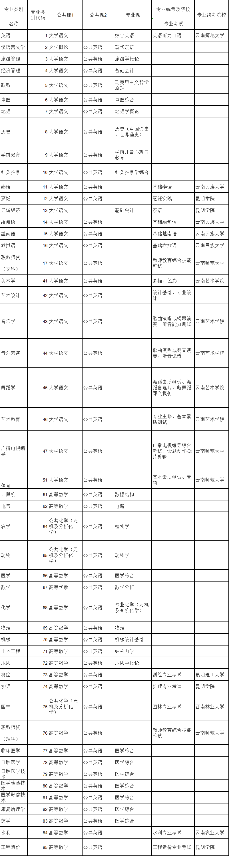 2020年云南省專(zhuān)升本考試類(lèi)別及考試科目設(shè)置