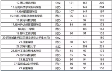 2019年河南專升本計算機科學與技術專業(yè)分數(shù)線