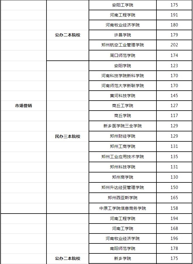 2019年河南專升本會(huì)計(jì)院校