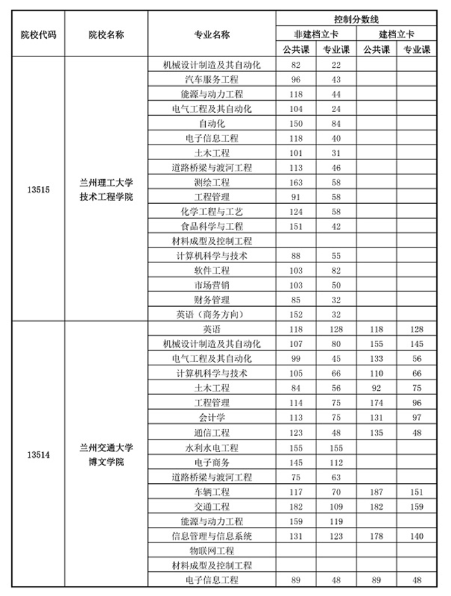 2020甘肃专升本分校分专业录取分数线汇总