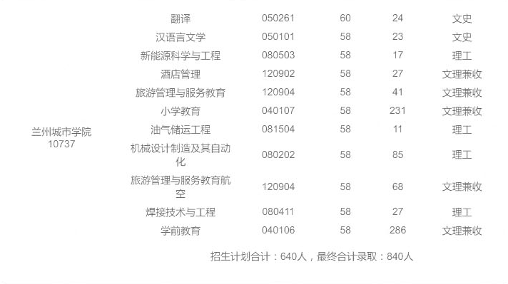 2020年甘肅專升本蘭州城市學(xué)院招生專業(yè)