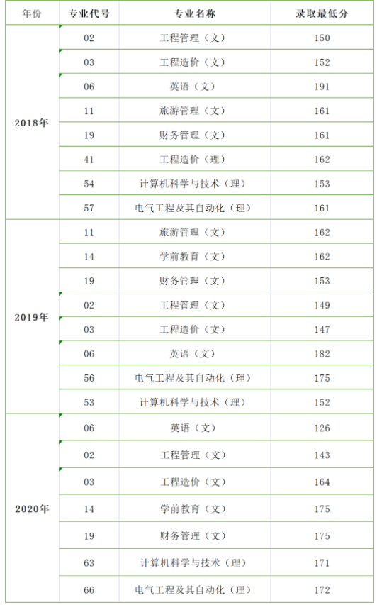 2018-2020年西安科技大學(xué)高新學(xué)院專升本錄取分數(shù)線