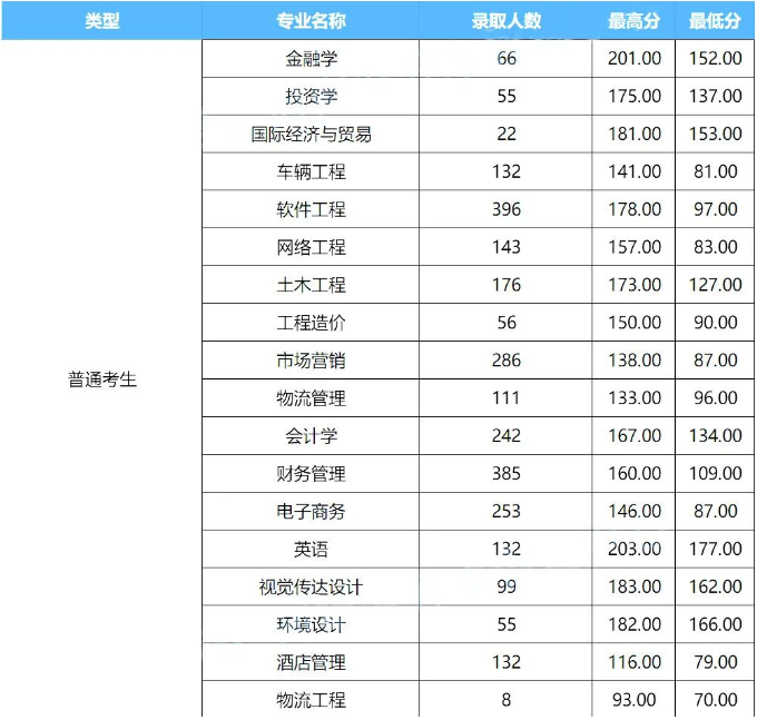 鄭州財經學院2020年專升本錄取分數線