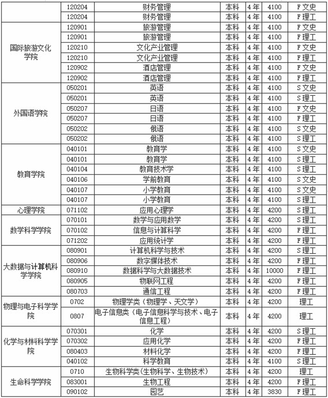 2020年貴州師范大學專升本各專業(yè)學費標準